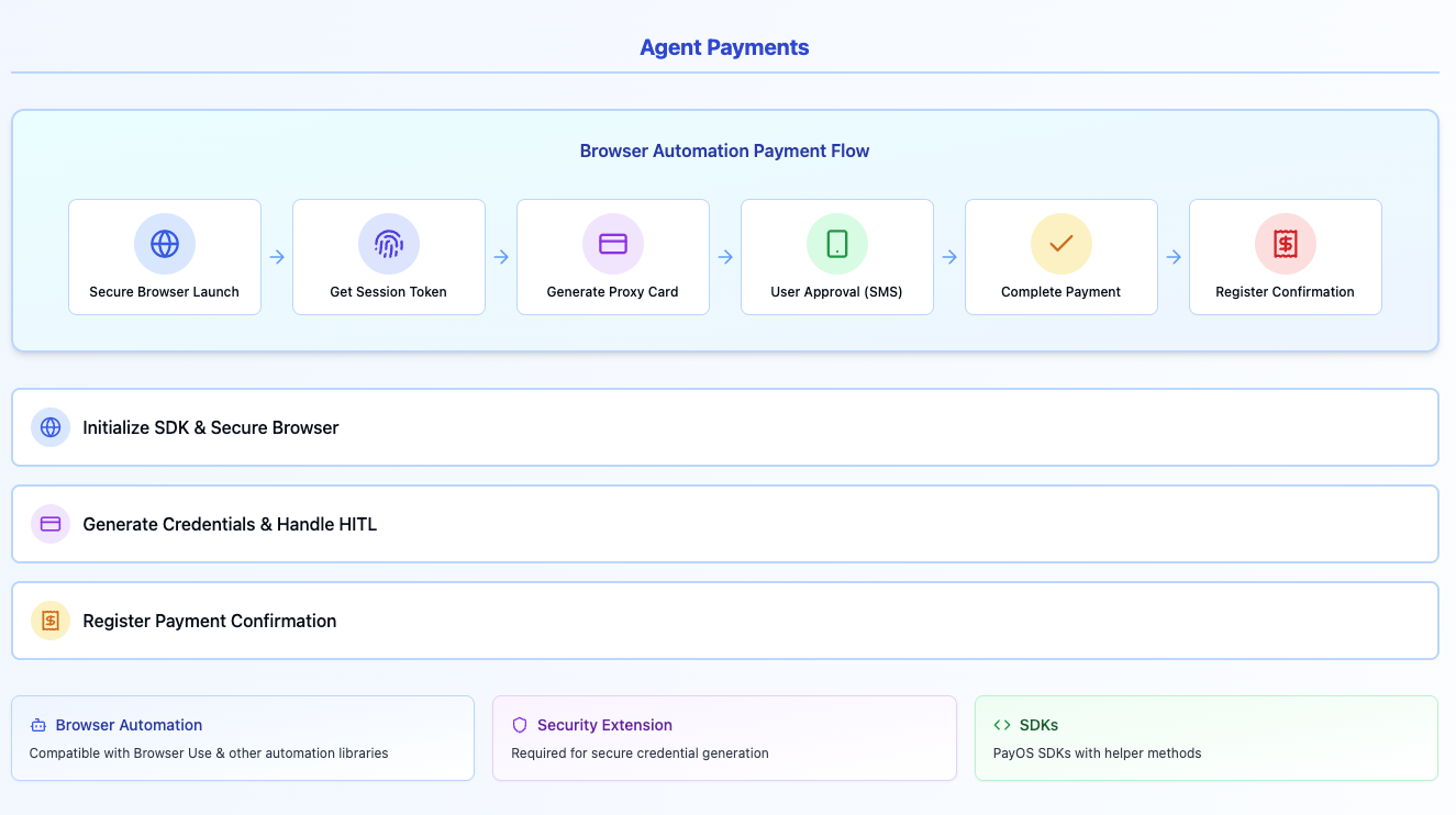Secure wallet onboarding, AI-agent proxy cards with human approval, and full developer control.