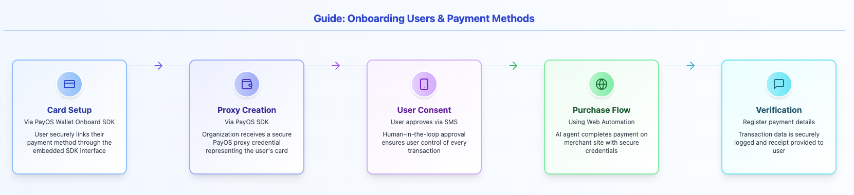 A secure, PCI-compliant flow links a user’s card to the PayOS wallet in minutes.